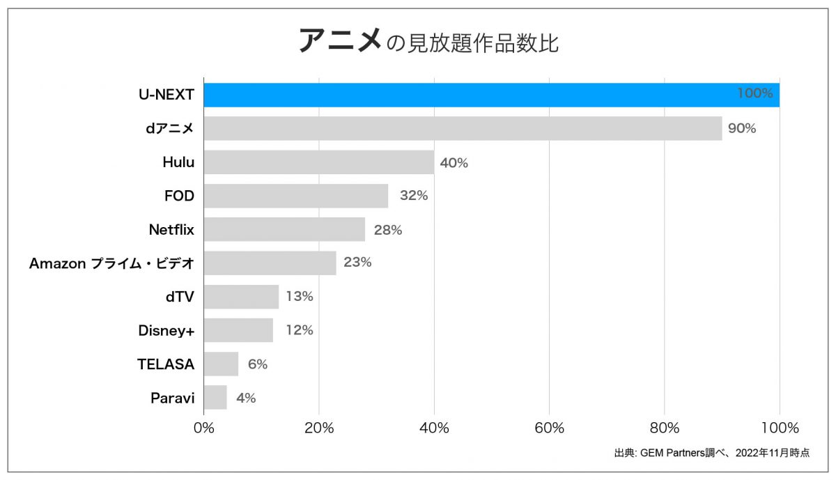 u-nextアニメ作品数比較