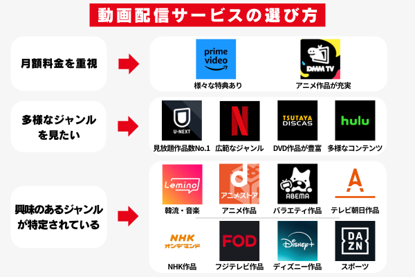 動画配信サービスの選び方