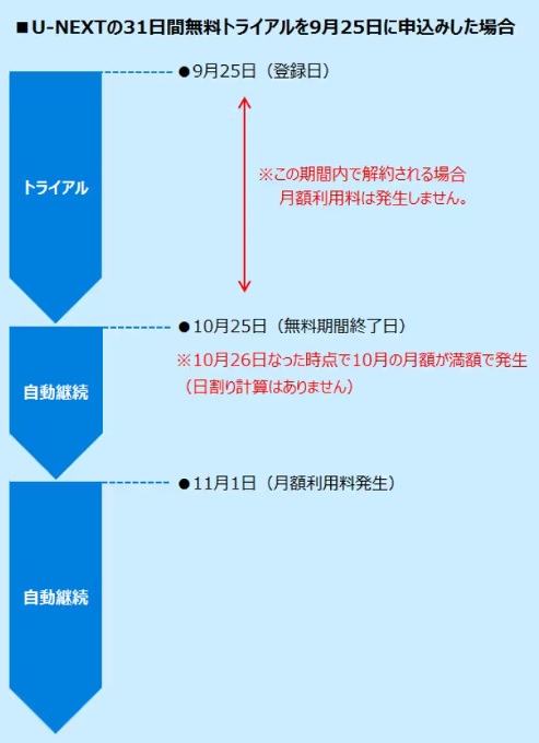 U-NEXT 31日間無料トライアルの期間