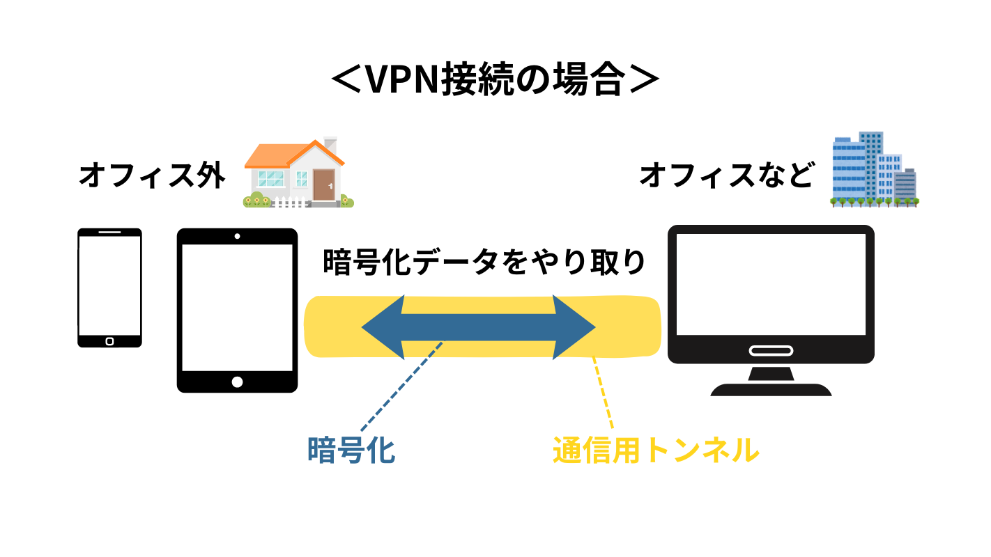 VPN接続